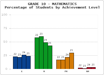 GRADE 10 - MATHEMATICS - Percentage of Students by Achievement Level by year