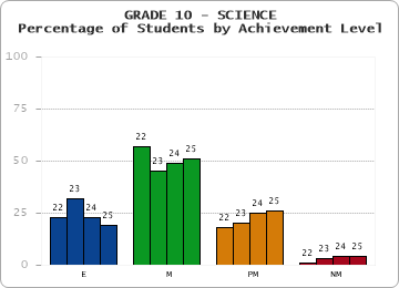 GRADE 10 - SCIENCE - Percentage of Students by Achievement Level by year