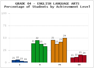 GRADE 04 - ENGLISH LANGUAGE ARTS - Percentage of Students by Achievement Level by year
