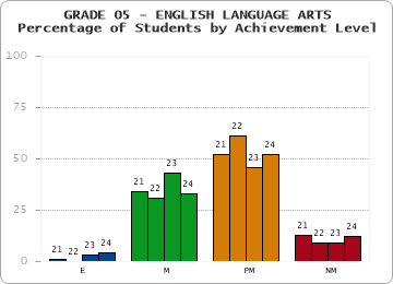 GRADE 05 - ENGLISH LANGUAGE ARTS - Percentage of Students by Achievement Level by year