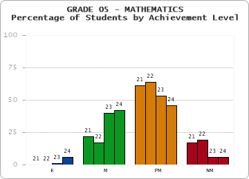 GRADE 05 - MATHEMATICS - Percentage of Students by Achievement Level by year