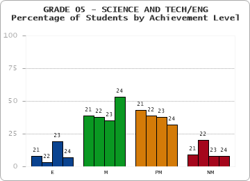 GRADE 05 - SCIENCE AND TECH/ENG - Percentage of Students by Achievement Level by year