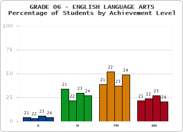 GRADE 06 - ENGLISH LANGUAGE ARTS - Percentage of Students by Achievement Level by year