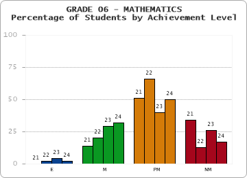 GRADE 06 - MATHEMATICS - Percentage of Students by Achievement Level by year