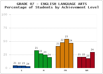 GRADE 07 - ENGLISH LANGUAGE ARTS - Percentage of Students by Achievement Level by year