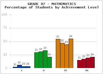 GRADE 07 - MATHEMATICS - Percentage of Students by Achievement Level by year
