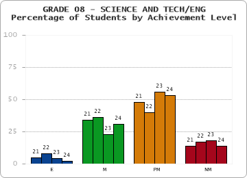 GRADE 08 - SCIENCE AND TECH/ENG - Percentage of Students by Achievement Level by year