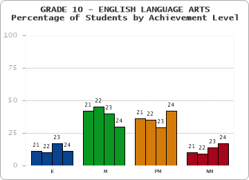 GRADE 10 - ENGLISH LANGUAGE ARTS - Percentage of Students by Achievement Level by year