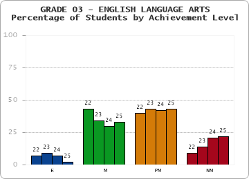 GRADE 03 - ENGLISH LANGUAGE ARTS - Percentage of Students by Achievement Level by year