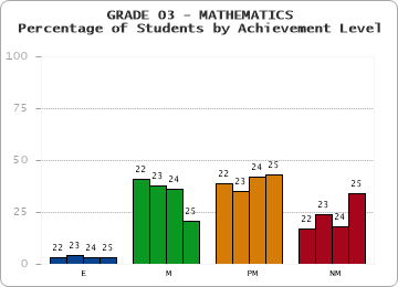 GRADE 03 - MATHEMATICS - Percentage of Students by Achievement Level by year