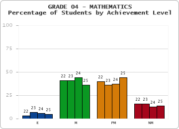 GRADE 04 - MATHEMATICS - Percentage of Students by Achievement Level by year