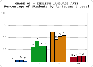 GRADE 05 - ENGLISH LANGUAGE ARTS - Percentage of Students by Achievement Level by year