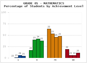 GRADE 05 - MATHEMATICS - Percentage of Students by Achievement Level by year
