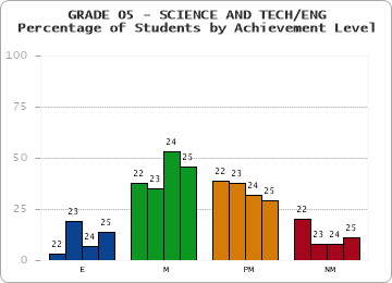 GRADE 05 - SCIENCE AND TECH/ENG - Percentage of Students by Achievement Level by year