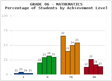 GRADE 06 - MATHEMATICS - Percentage of Students by Achievement Level by year