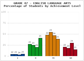 GRADE 07 - ENGLISH LANGUAGE ARTS - Percentage of Students by Achievement Level by year