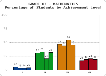 GRADE 07 - MATHEMATICS - Percentage of Students by Achievement Level by year