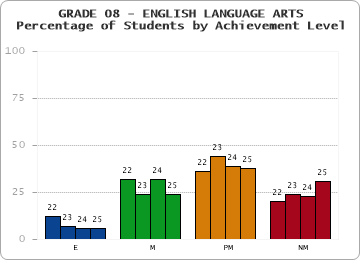 GRADE 08 - ENGLISH LANGUAGE ARTS - Percentage of Students by Achievement Level by year