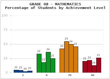 GRADE 08 - MATHEMATICS - Percentage of Students by Achievement Level by year