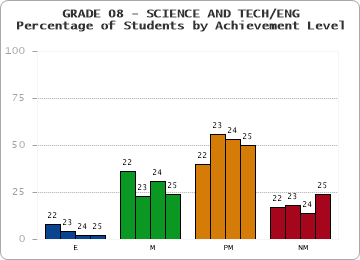GRADE 08 - SCIENCE AND TECH/ENG - Percentage of Students by Achievement Level by year