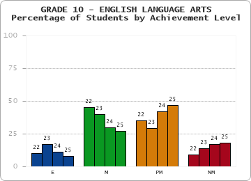 GRADE 10 - ENGLISH LANGUAGE ARTS - Percentage of Students by Achievement Level by year