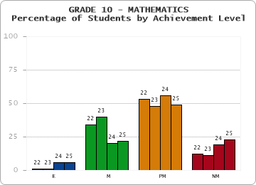 GRADE 10 - MATHEMATICS - Percentage of Students by Achievement Level by year