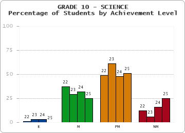 GRADE 10 - SCIENCE - Percentage of Students by Achievement Level by year