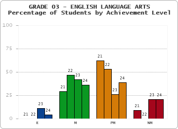 GRADE 03 - ENGLISH LANGUAGE ARTS - Percentage of Students by Achievement Level by year