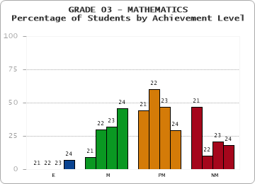GRADE 03 - MATHEMATICS - Percentage of Students by Achievement Level by year