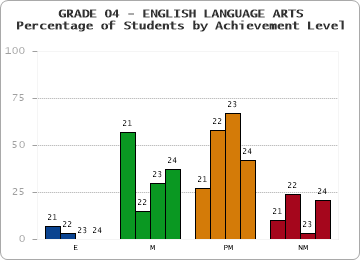 GRADE 04 - ENGLISH LANGUAGE ARTS - Percentage of Students by Achievement Level by year