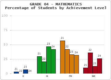 GRADE 04 - MATHEMATICS - Percentage of Students by Achievement Level by year