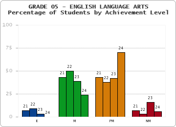 GRADE 05 - ENGLISH LANGUAGE ARTS - Percentage of Students by Achievement Level by year