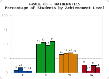 GRADE 05 - MATHEMATICS - Percentage of Students by Achievement Level by year
