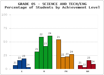 GRADE 05 - SCIENCE AND TECH/ENG - Percentage of Students by Achievement Level by year