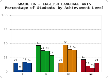 GRADE 06 - ENGLISH LANGUAGE ARTS - Percentage of Students by Achievement Level by year