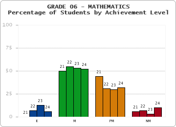 GRADE 06 - MATHEMATICS - Percentage of Students by Achievement Level by year