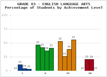 GRADE 03 - ENGLISH LANGUAGE ARTS - Percentage of Students by Achievement Level by year
