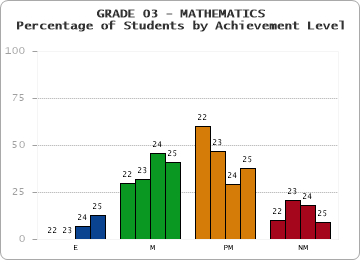 GRADE 03 - MATHEMATICS - Percentage of Students by Achievement Level by year