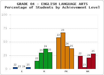 GRADE 04 - ENGLISH LANGUAGE ARTS - Percentage of Students by Achievement Level by year