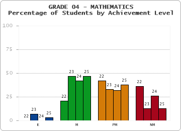 GRADE 04 - MATHEMATICS - Percentage of Students by Achievement Level by year