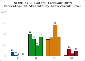 GRADE 05 - ENGLISH LANGUAGE ARTS - Percentage of Students by Achievement Level by year