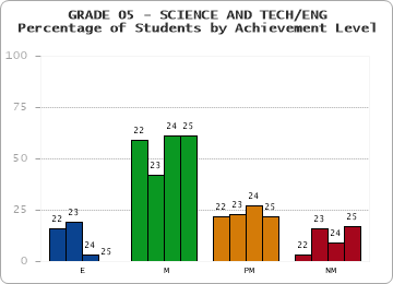GRADE 05 - SCIENCE AND TECH/ENG - Percentage of Students by Achievement Level by year
