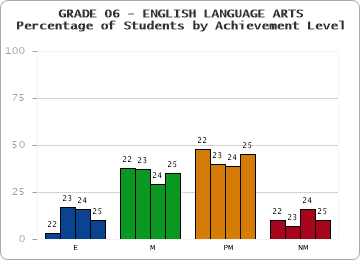GRADE 06 - ENGLISH LANGUAGE ARTS - Percentage of Students by Achievement Level by year