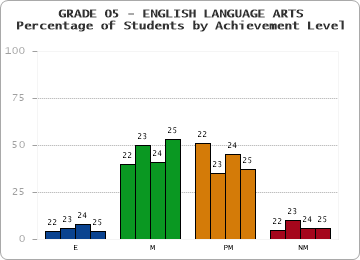 GRADE 05 - ENGLISH LANGUAGE ARTS - Percentage of Students by Achievement Level by year