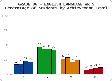 GRADE 06 - ENGLISH LANGUAGE ARTS - Percentage of Students by Achievement Level by year
