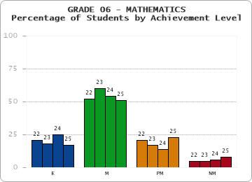 GRADE 06 - MATHEMATICS - Percentage of Students by Achievement Level by year