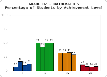 GRADE 07 - MATHEMATICS - Percentage of Students by Achievement Level by year