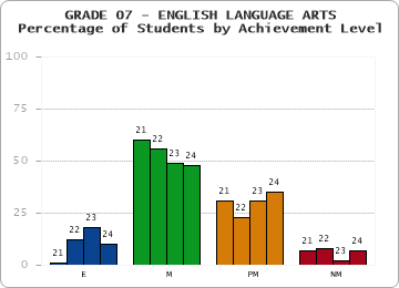 GRADE 07 - ENGLISH LANGUAGE ARTS - Percentage of Students by Achievement Level by year