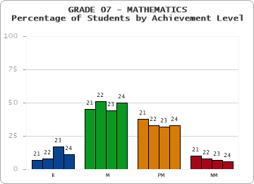 GRADE 07 - MATHEMATICS - Percentage of Students by Achievement Level by year