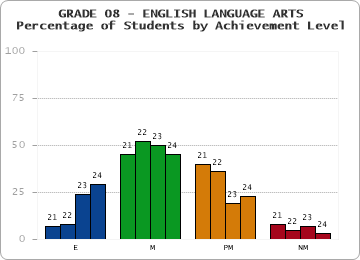 GRADE 08 - ENGLISH LANGUAGE ARTS - Percentage of Students by Achievement Level by year
